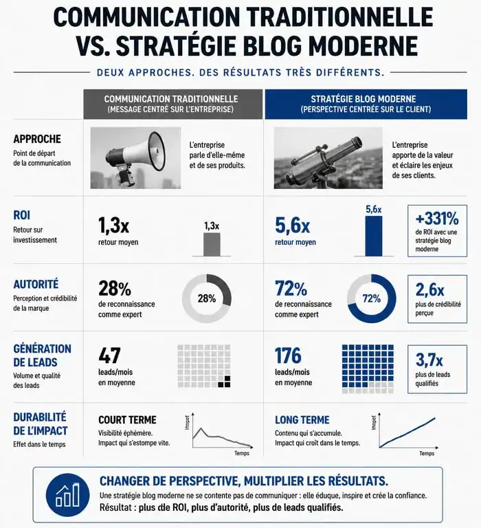 Infographie comparative : communication traditionnelle vs stratégie de blog de perspectives pour directions marketing