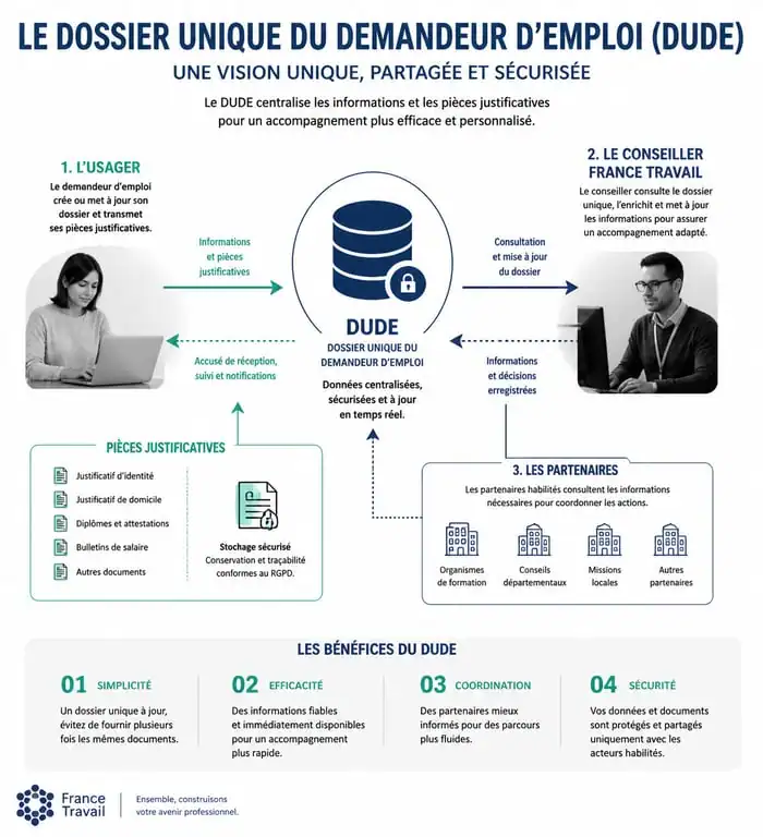 Schéma explicatif du fonctionnement du Dossier Unique du Demandeur d'Emploi (DUDE) France Travail