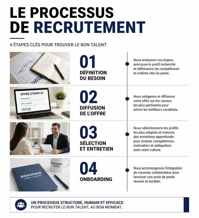 Infographie des étapes du processus de recrutement pour réussir ses embauches