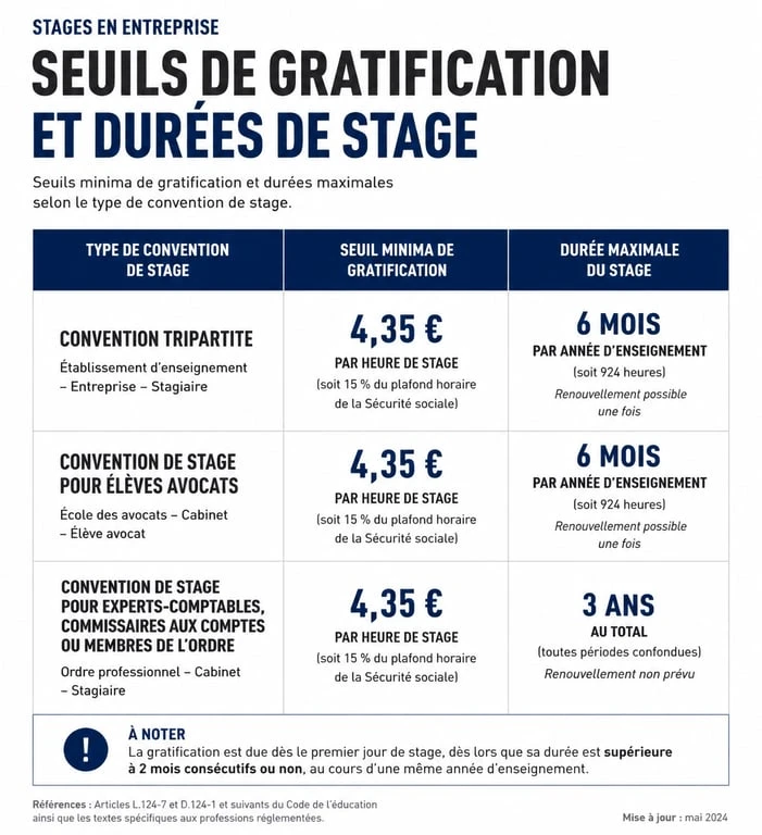 Tableau récapitulatif des règles de gratification et durée pour trouver un stage en France