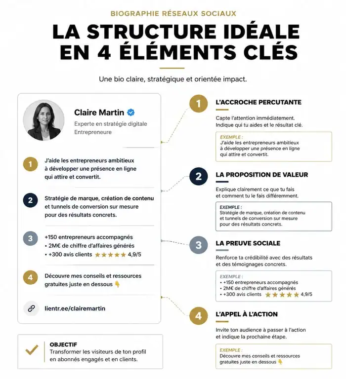 Infographie montrant la structure d'un bio exemple pour réseaux sociaux avec accroche, valeur, preuve sociale et appel à l'action