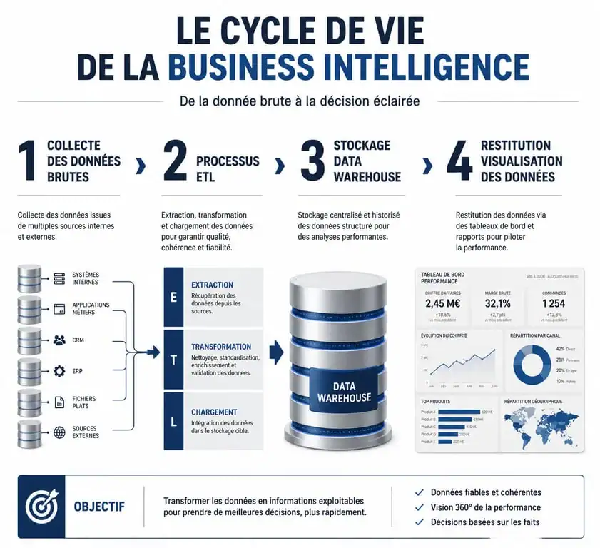 Schéma du processus de Business Intelligence : de la donnée brute à la prise de décision stratégique