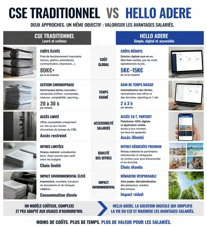 Infographie comparative des avantages de la plateforme Hello ADERE pour les petites entreprises