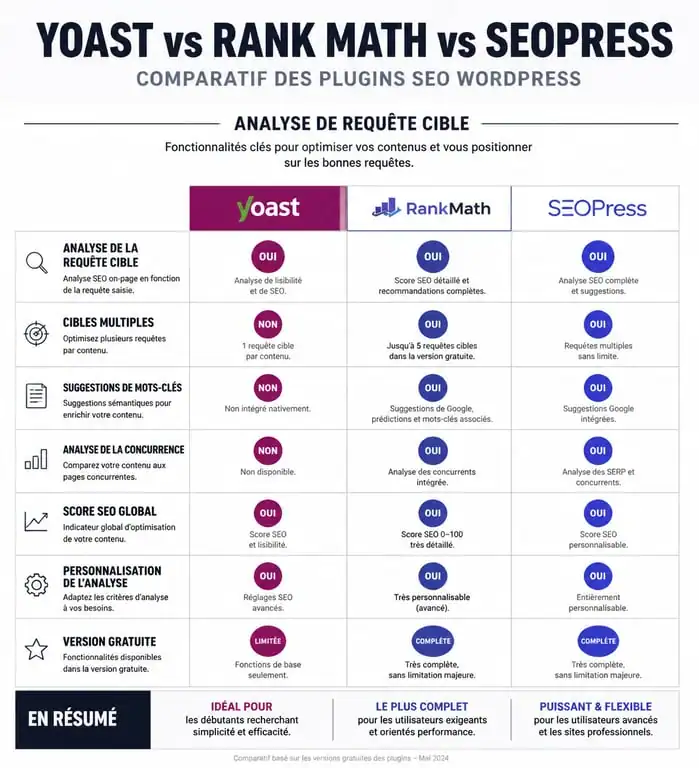 Comparatif des plugins SEO WordPress pour la gestion de la requête cible SEO