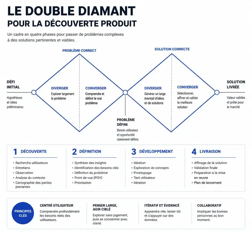 Infographie du processus de Product Discovery en double diamant pour agence product discovery