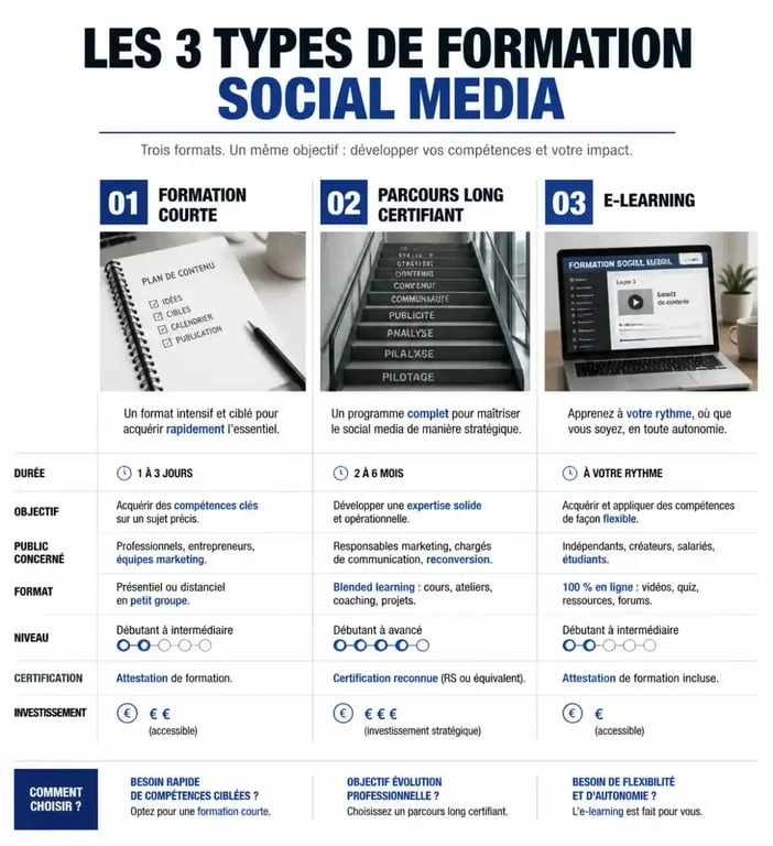 Comparatif des types de formation social media : bootcamp, titre RNCP et e-learning