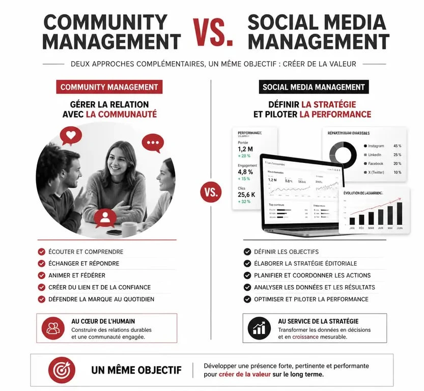 Infographie comparative : Community Management vs Social Media Management