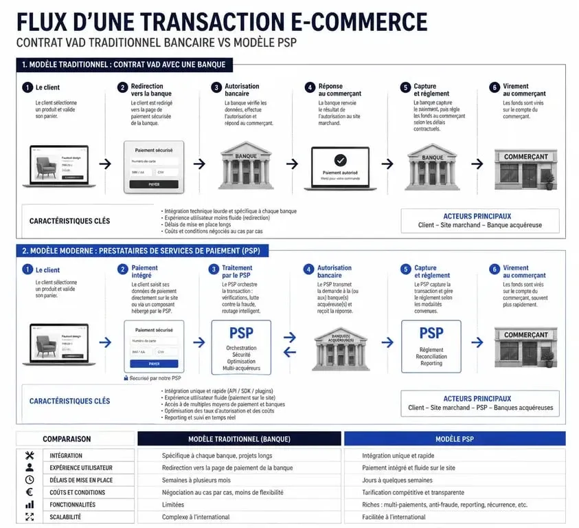 Schéma comparatif des solutions de paiement en ligne pour e-commerce : contrat VAD bancaire vs prestataire de services de paiement PSP