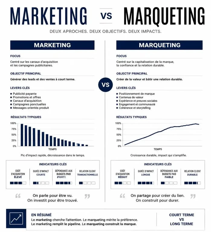 Infographie comparative entre marketing traditionnel et marqueting pour la gestion de marque