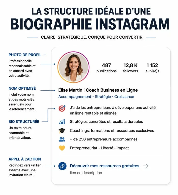 Infographie de la structure idéale d'une biographie Instagram pour optimiser son profil