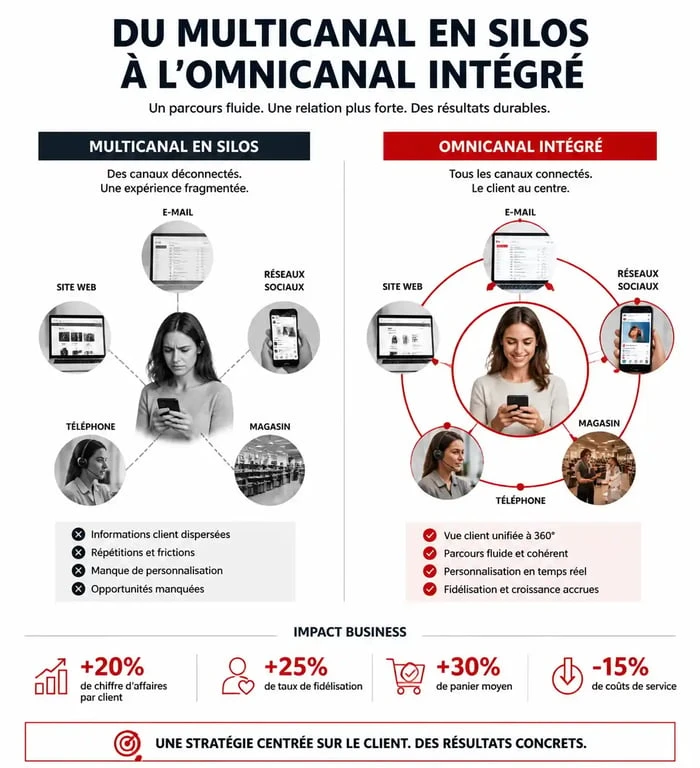 Schéma comparatif entre communication multicanale et omnicanale pour une stratégie client intégrée