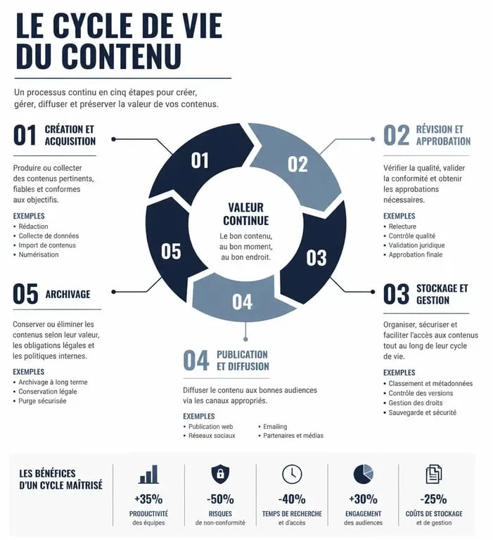 Infographie sur le cycle de vie de la gestion de contenu en entreprise