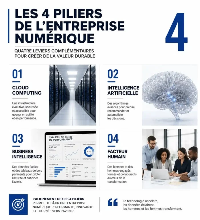 Infographie des piliers de l'entreprise numérique : Cloud, IA, BI et humain