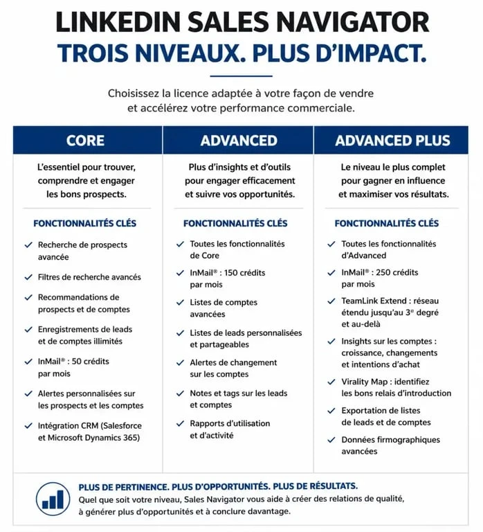 Tableau comparatif des prix et fonctionnalités des licences LinkedIn Sales Navigator Core, Advanced et Advanced Plus.