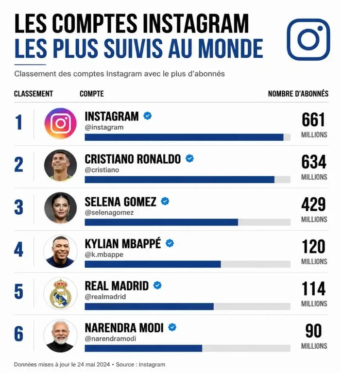 Infographie du classement des comptes Instagram les plus suivis au monde avec leur nombre de followers.