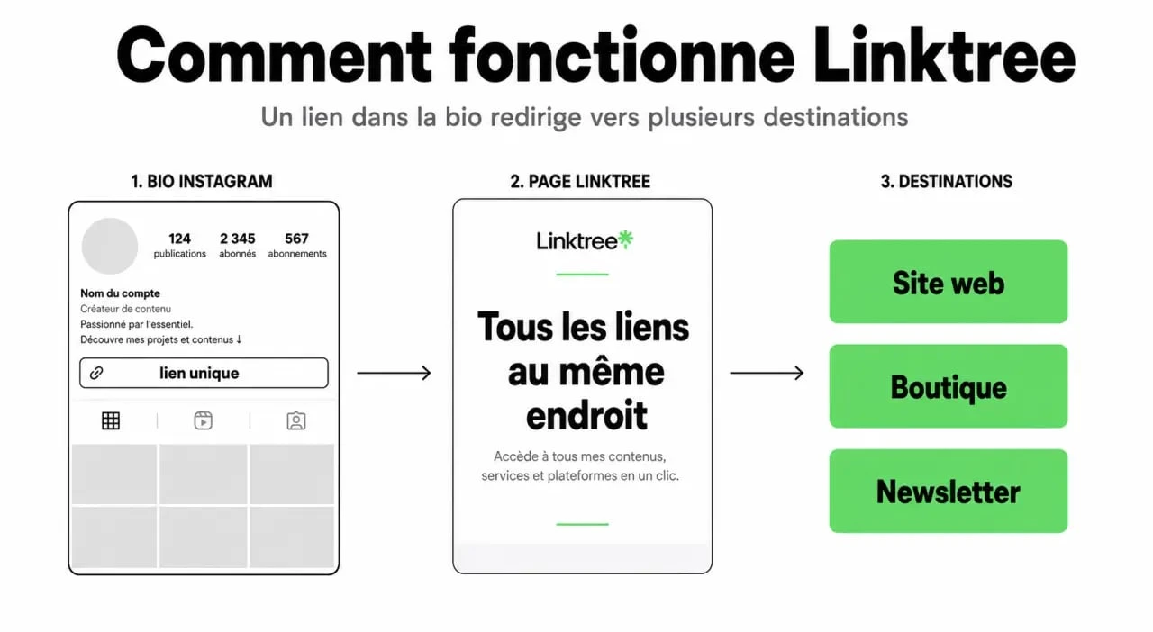 Linktree c est quoi : schéma du fonctionnement d’un lien en bio vers plusieurs destinations