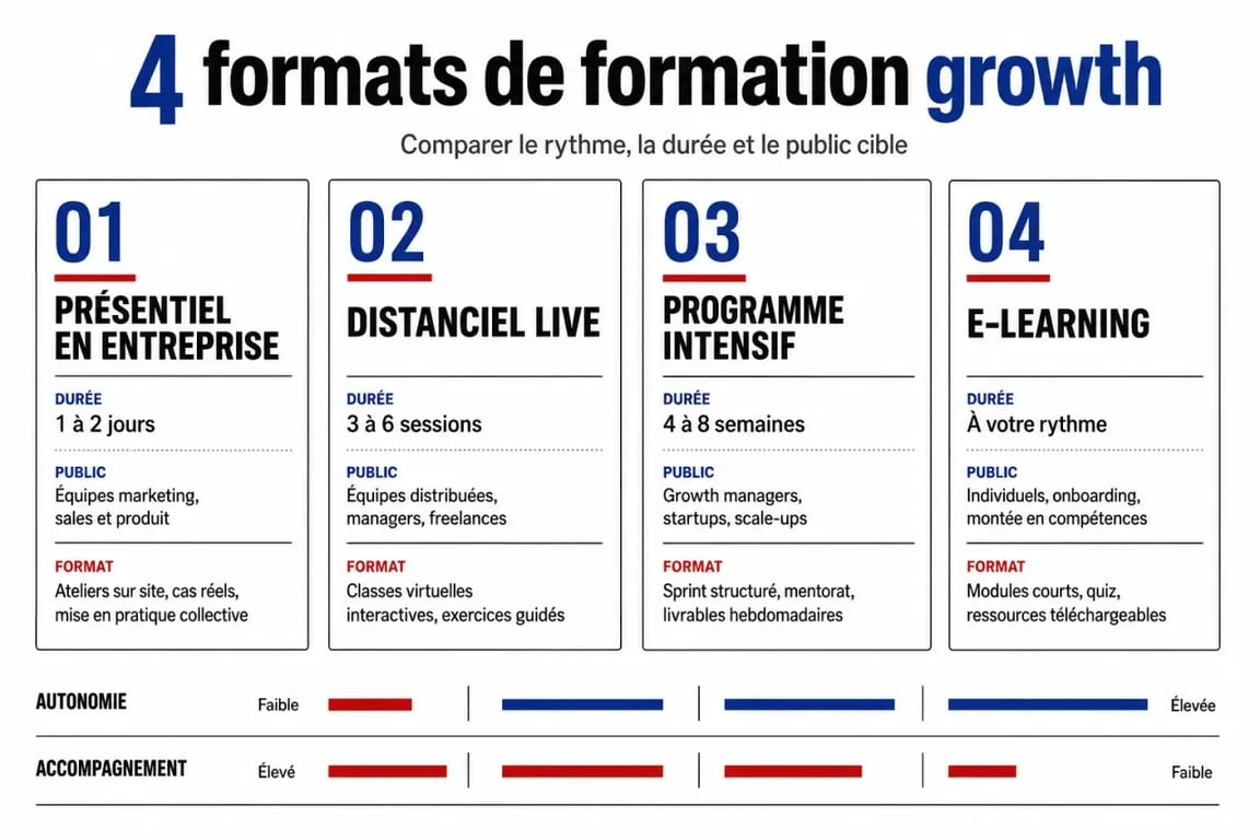 Formateur growth : comparaison des formats de formation en présentiel, distanciel, programme intensif et e-learning