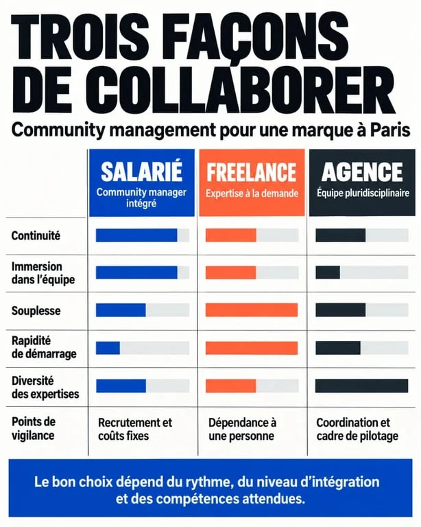 Infographie sur le choix d'un community manager à Paris entre salarié, freelance et agence