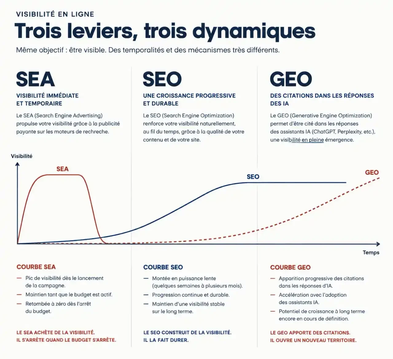 Comparaison de la durabilité du SEA, du SEO et du GEO pour un référencement naturel à Strasbourg