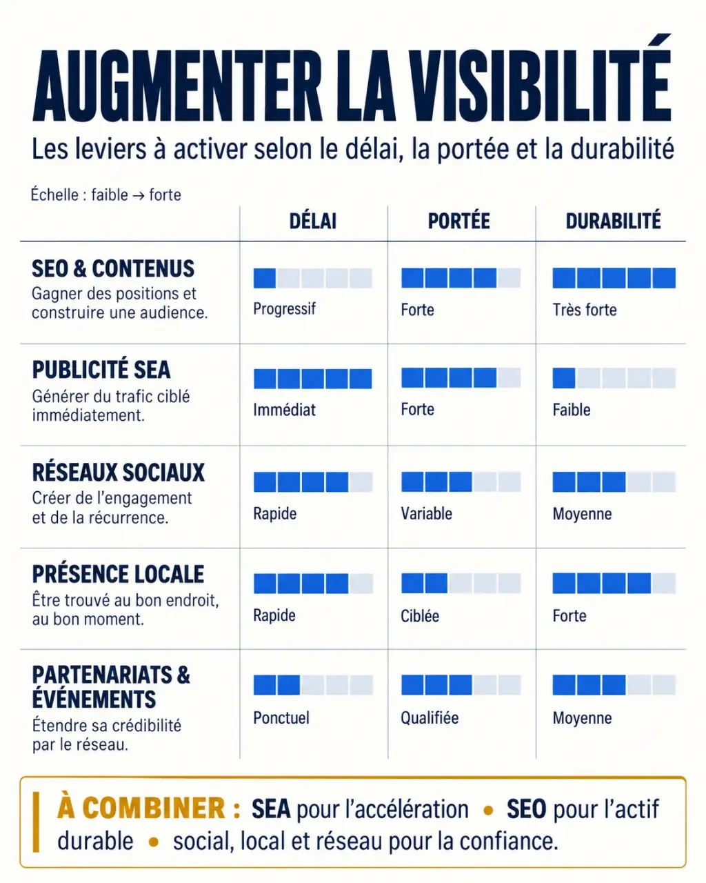 Infographie des leviers pour augmenter la visibilité d'une entreprise