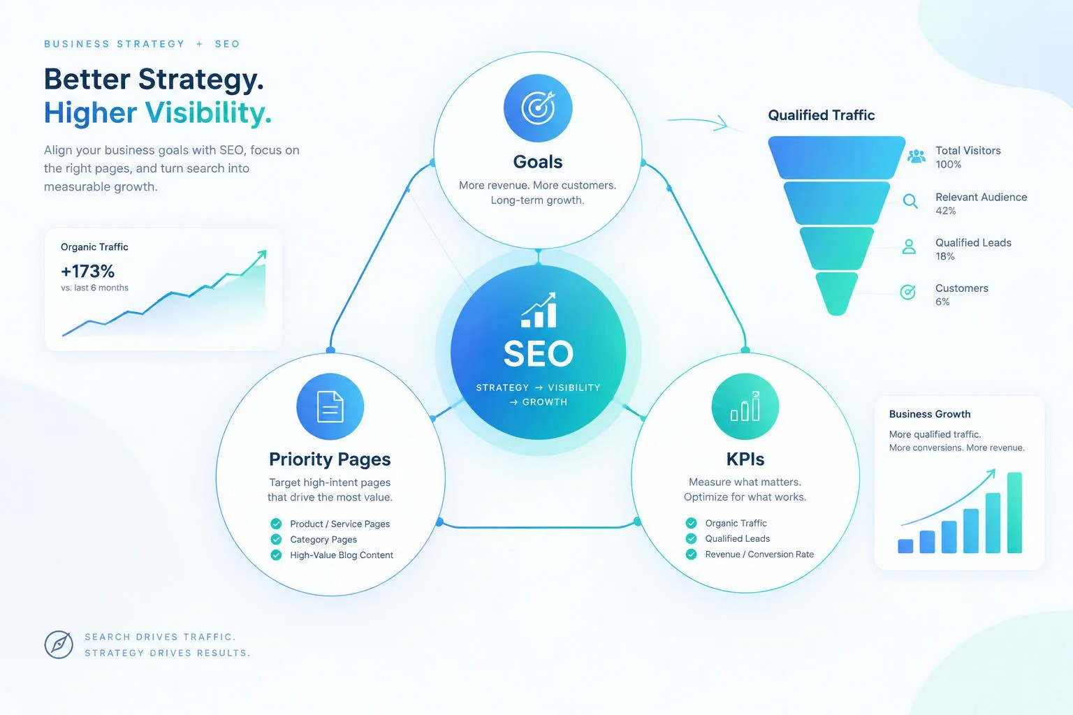 SEO & stratégie d’entreprise : objectifs, pages et KPI